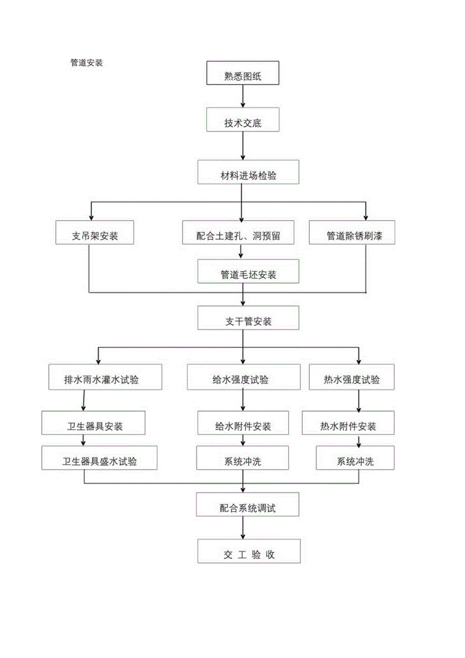 管道安装工艺流程图.docx_第1页