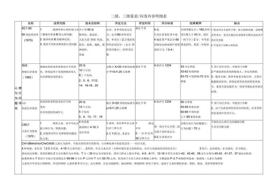 背：二级三级心理测量量表比较总表20131107(1).docx_第1页