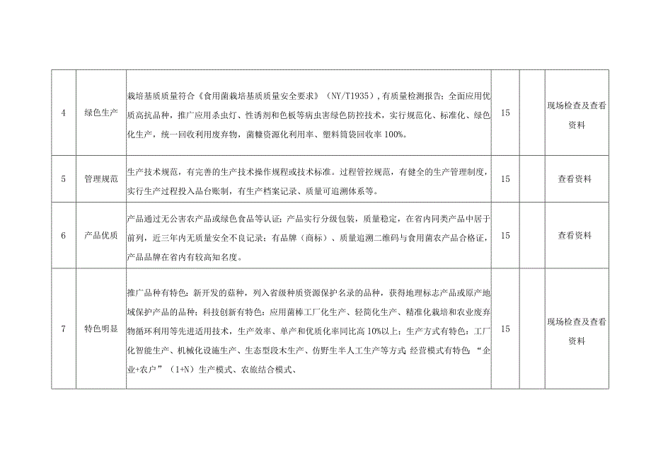 衢州市“特色菌园”省级示范基地认定评分表.docx_第2页