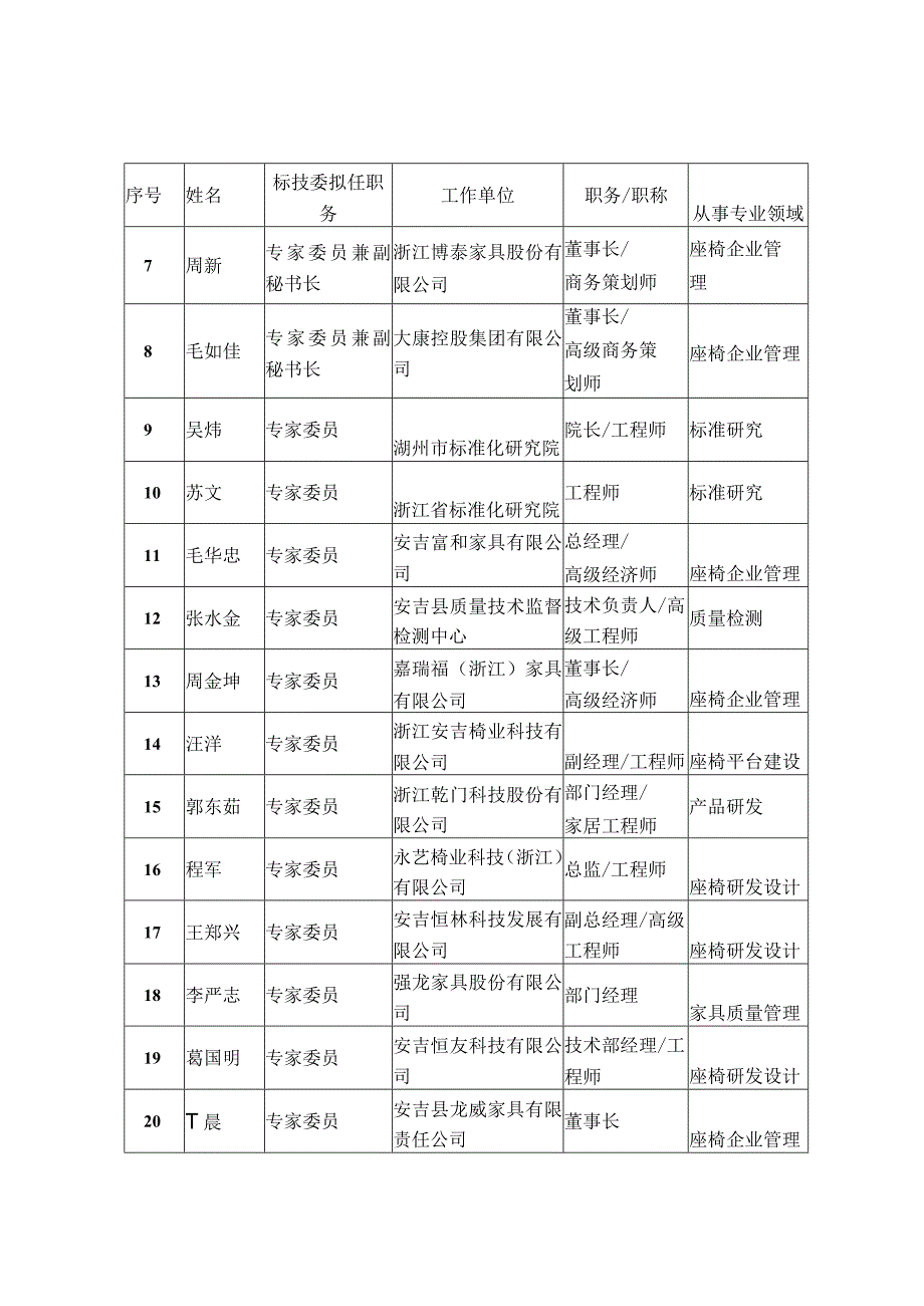 第二届浙江省家具标准化技术委员会椅业分技委ZJQSTC27SC1组成方案.docx_第2页