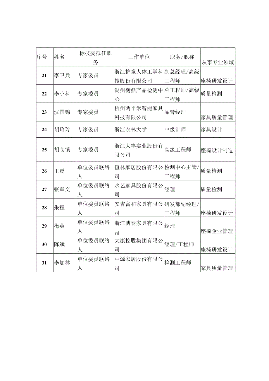 第二届浙江省家具标准化技术委员会椅业分技委ZJQSTC27SC1组成方案.docx_第3页