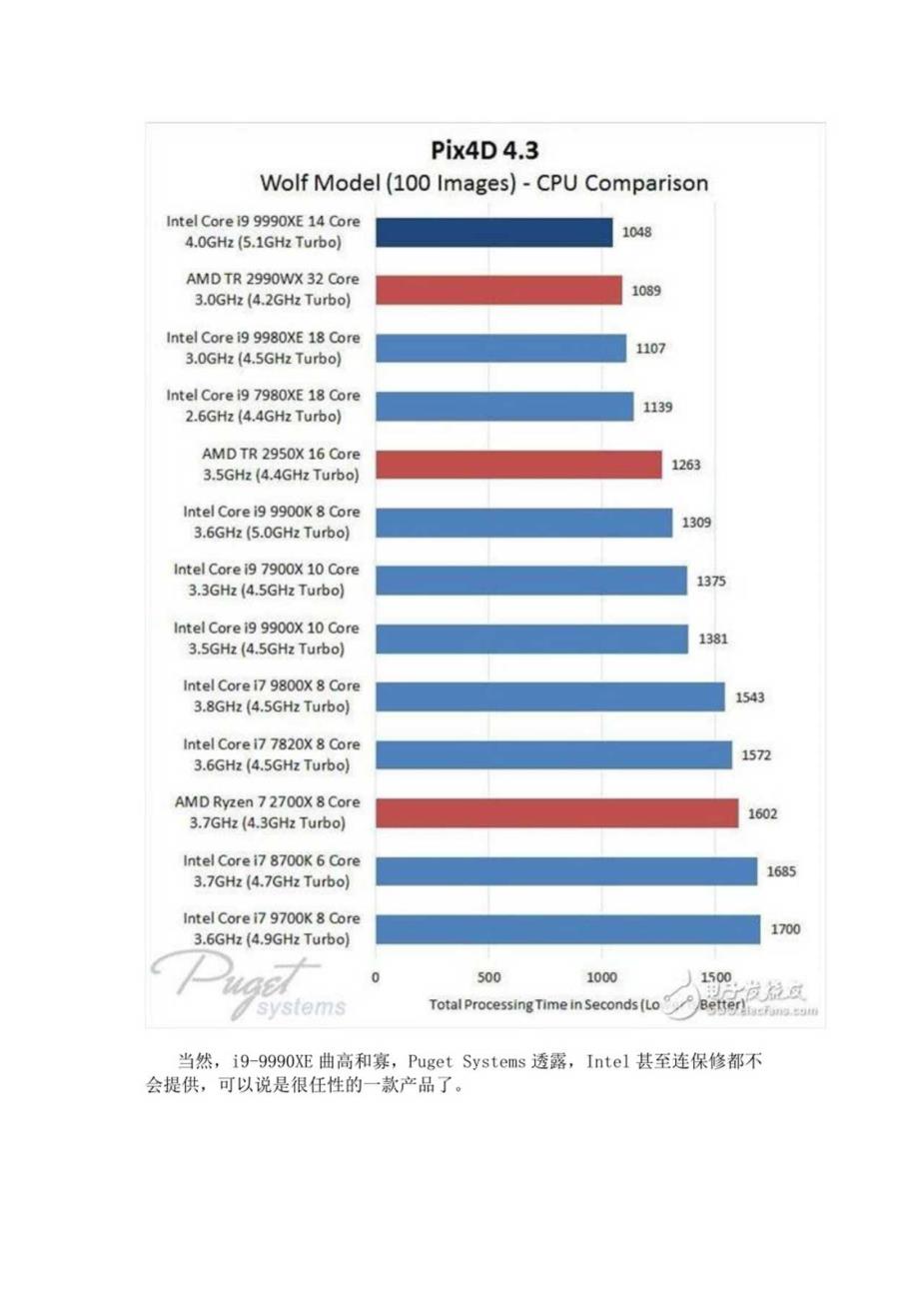 i9-9990XE拍卖金额达2300美元 处理速度将32核AMDTR2990WX斩落马下.docx_第2页