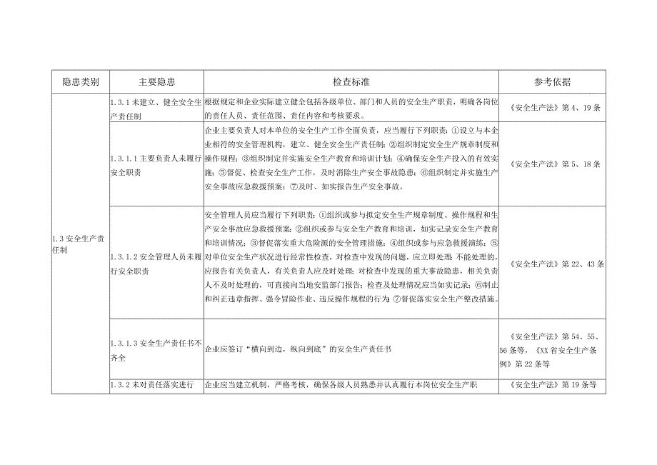 (新)20XX年一般企业事故隐患自查通用标准(全汇编).docx_第2页