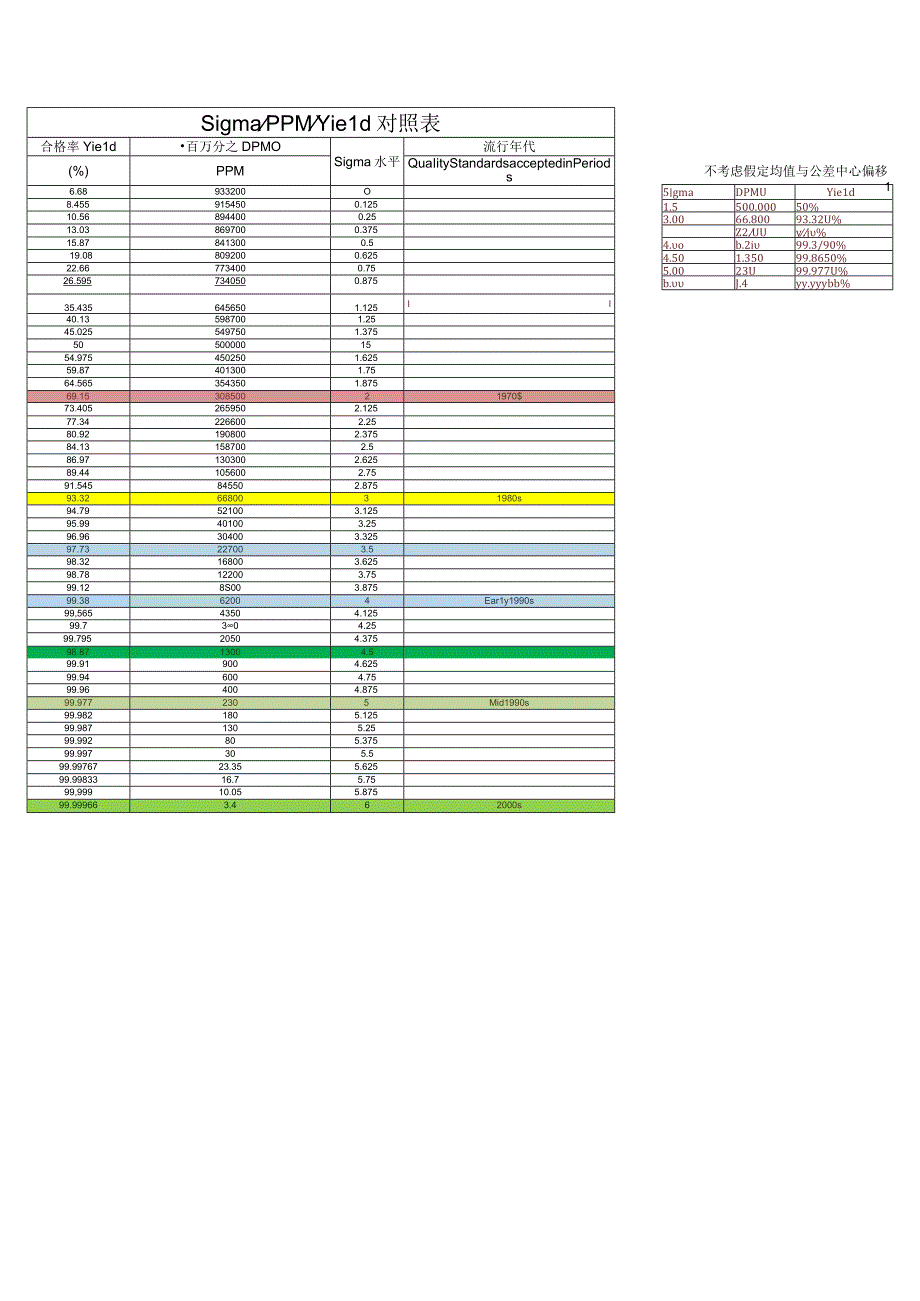 Sigma, PPM, 合格率Yield不良率(DPMO)PPM对照表.docx_第1页