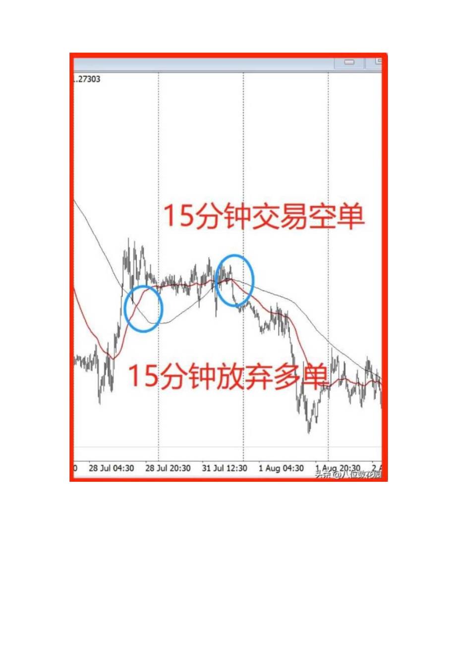 不同时间周期下指标冲突了怎么办？.docx_第3页