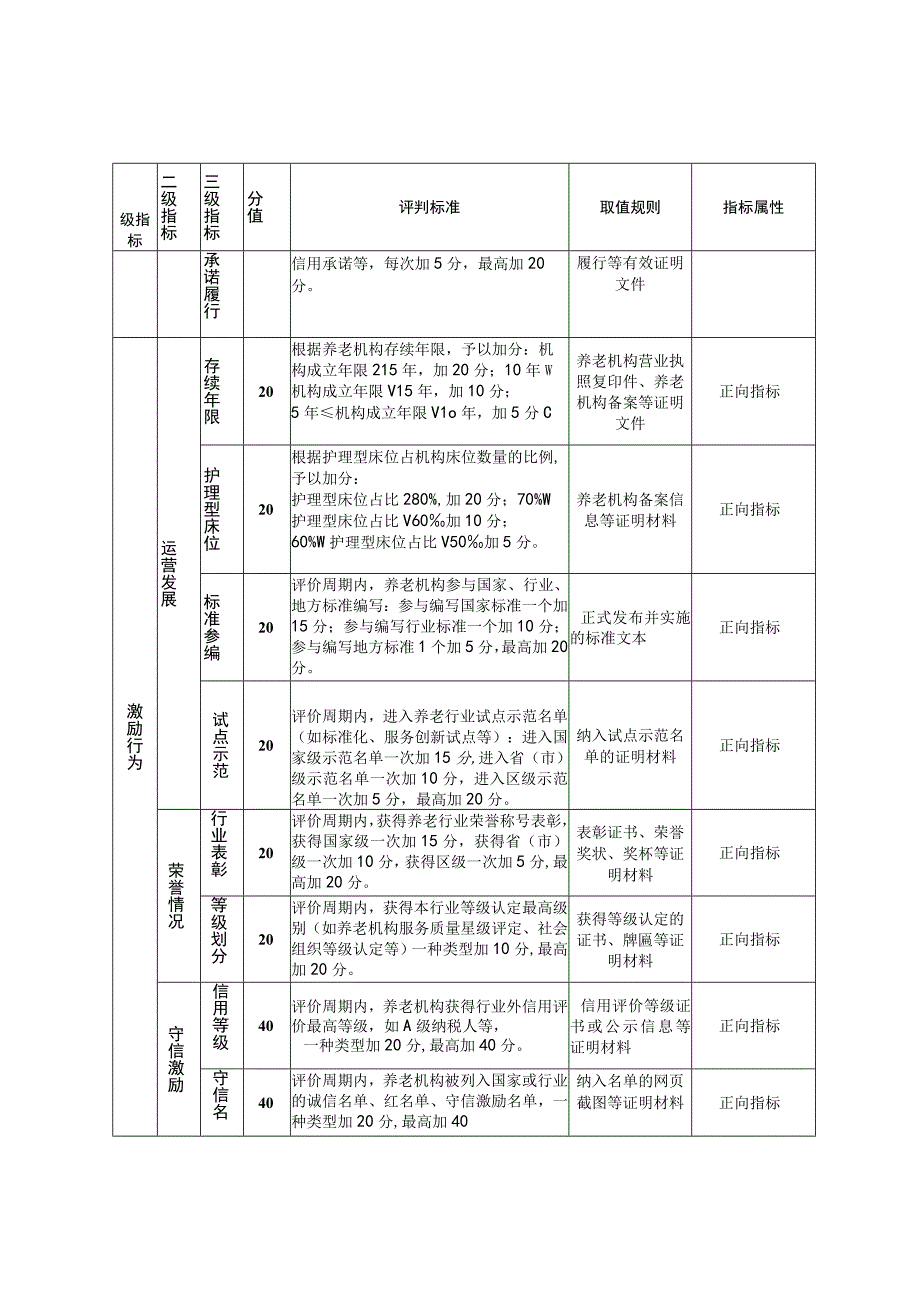 北京市养老机构信用评价指标体系.docx_第2页