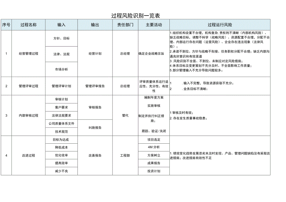 IATF16949 过程风险识别.docx_第1页