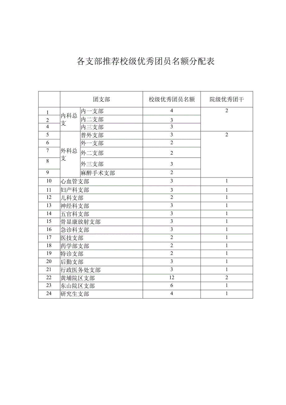 各支部推荐校级优秀团员名额分配表.docx_第1页