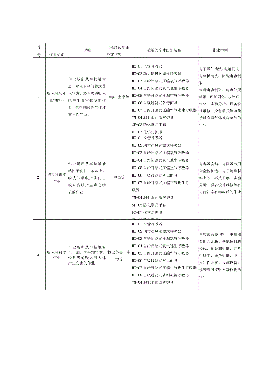 个体防护装备配备规范：电子.docx_第2页