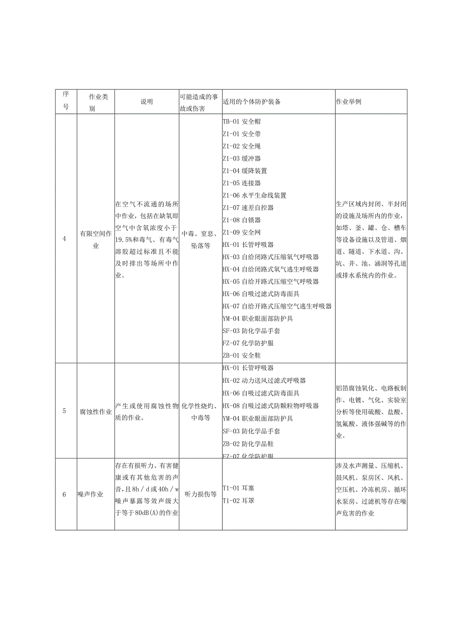 个体防护装备配备规范：电子.docx_第3页