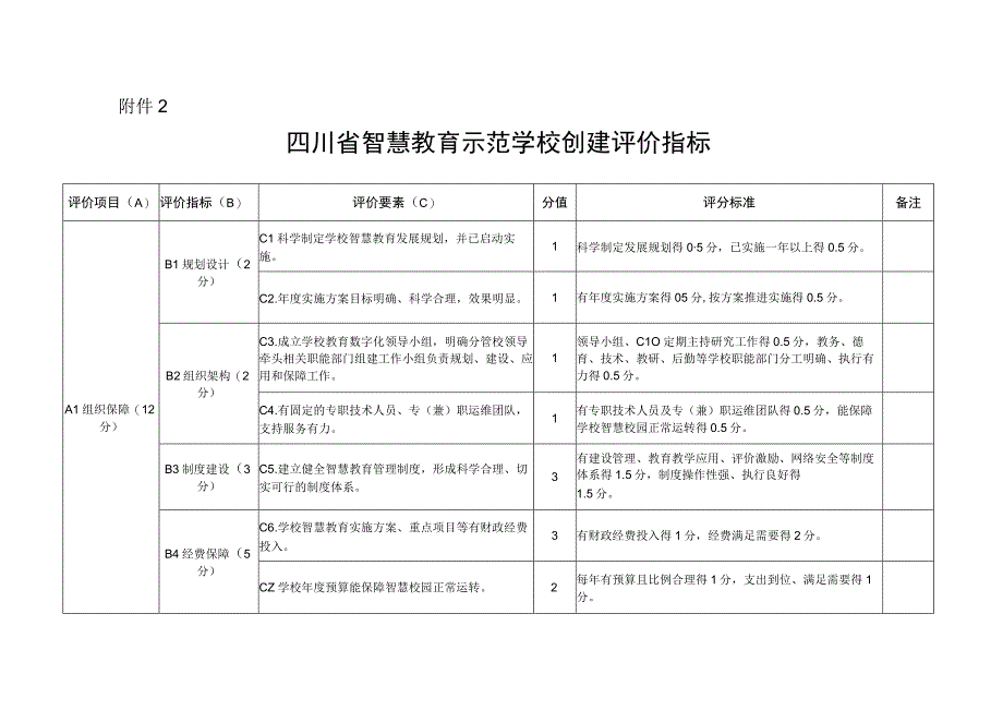 四川省智慧教育示范学校创建评价指标.docx_第1页