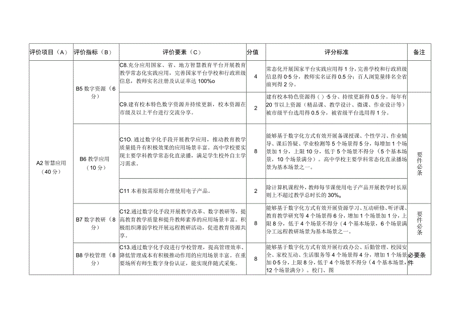 四川省智慧教育示范学校创建评价指标.docx_第2页