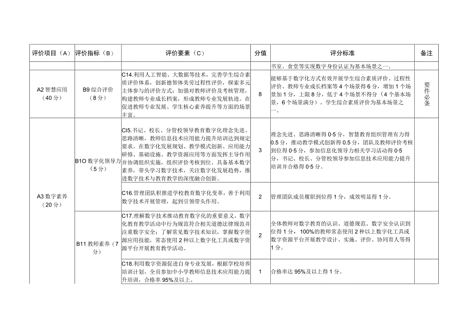 四川省智慧教育示范学校创建评价指标.docx_第3页