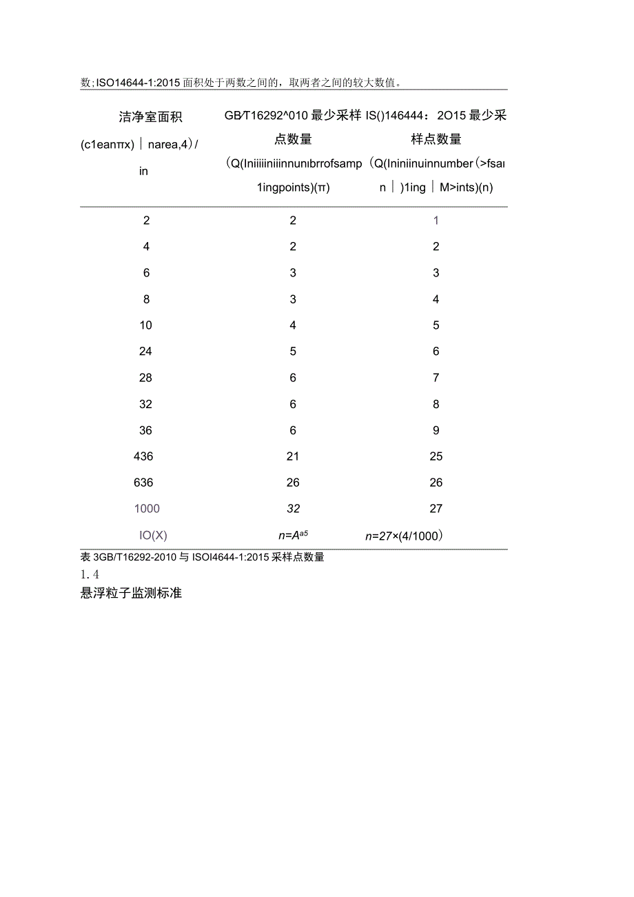 国内外药品洁净室悬浮粒子采样点选择及测定结果比对分析.docx_第3页