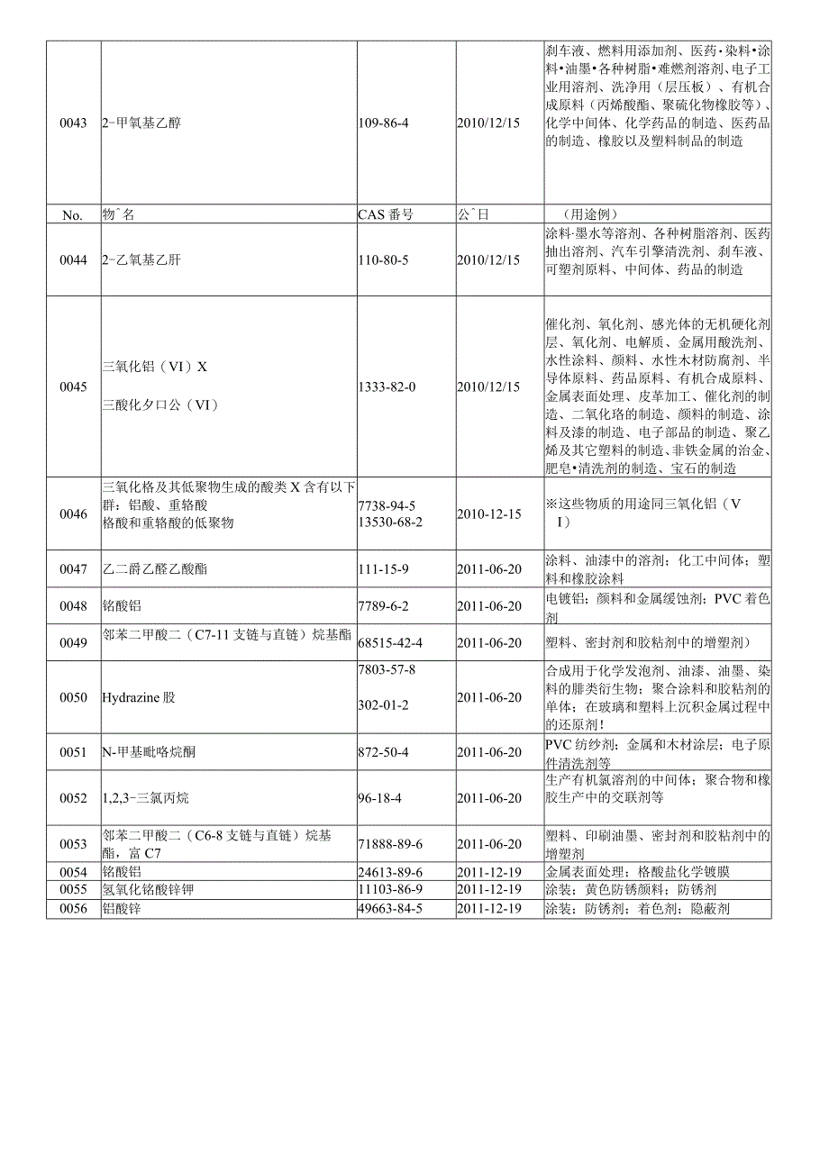 Reach和RoHS禁用物质清单.docx_第3页