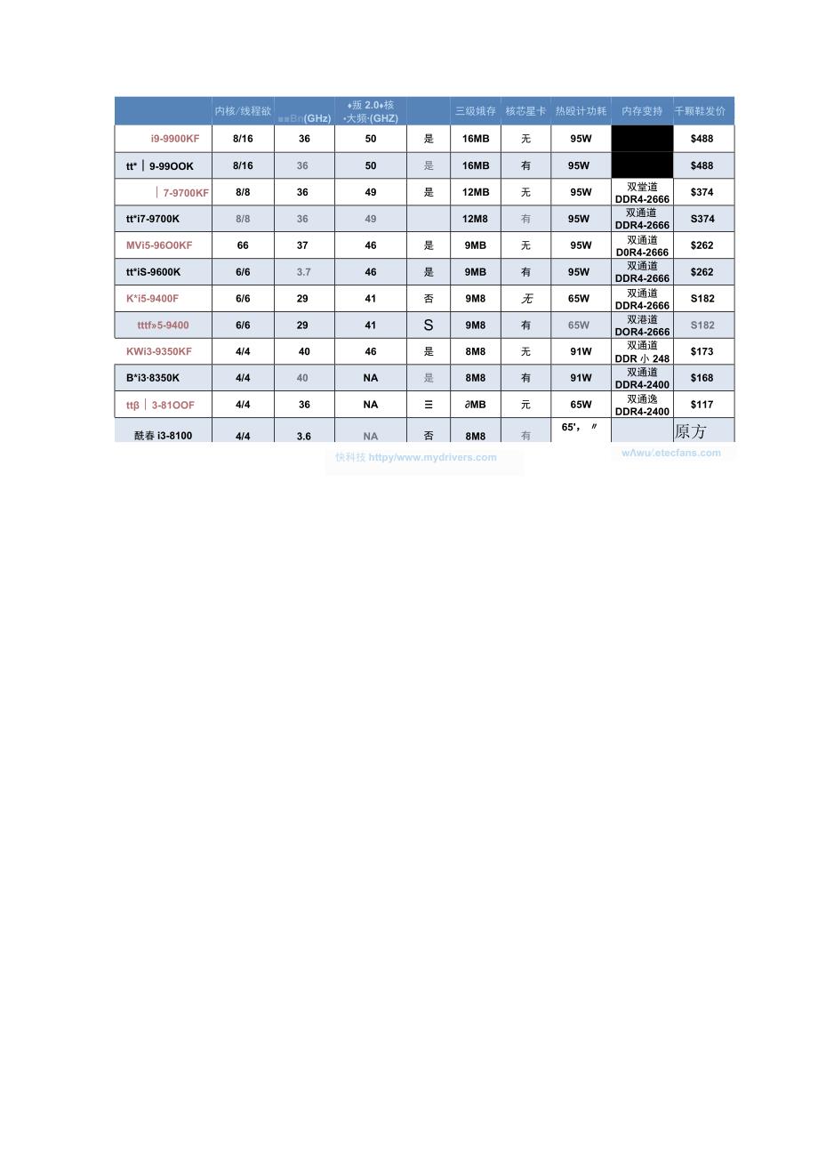 i9-9900F处理器曝光 8核心16线程支持双通道DDR4-2666内存.docx_第2页