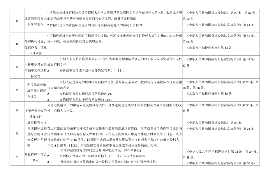 北京市工程建设项目招标投标负面行为清单 （征.docx_第3页