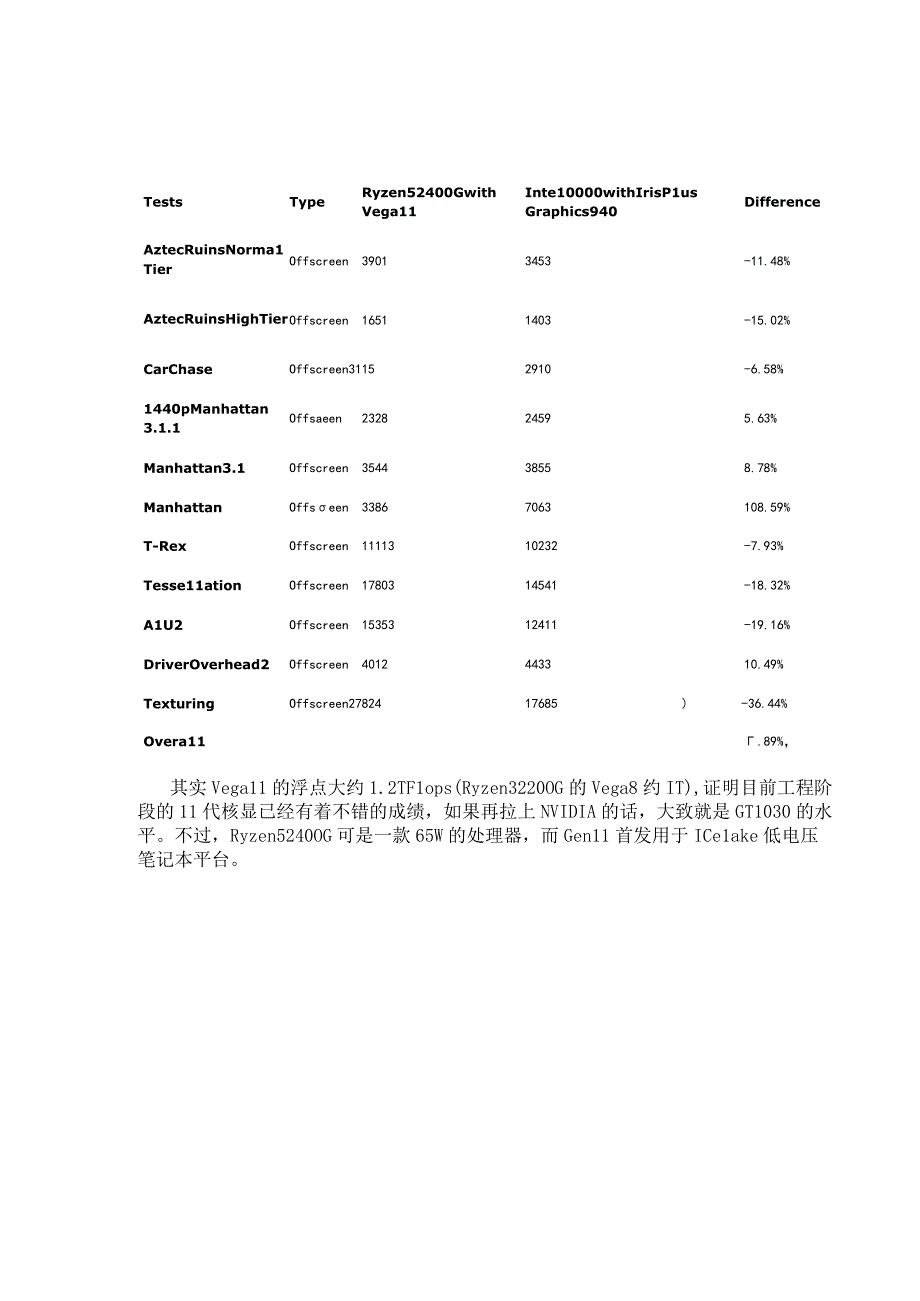 Intel第11代核芯显卡曝光 大致就是GT1030的水平.docx_第3页