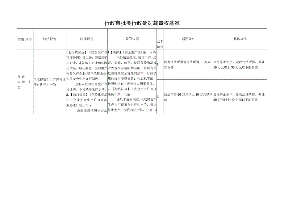 安全生产行政审批类行政处罚裁量权基准.docx_第1页