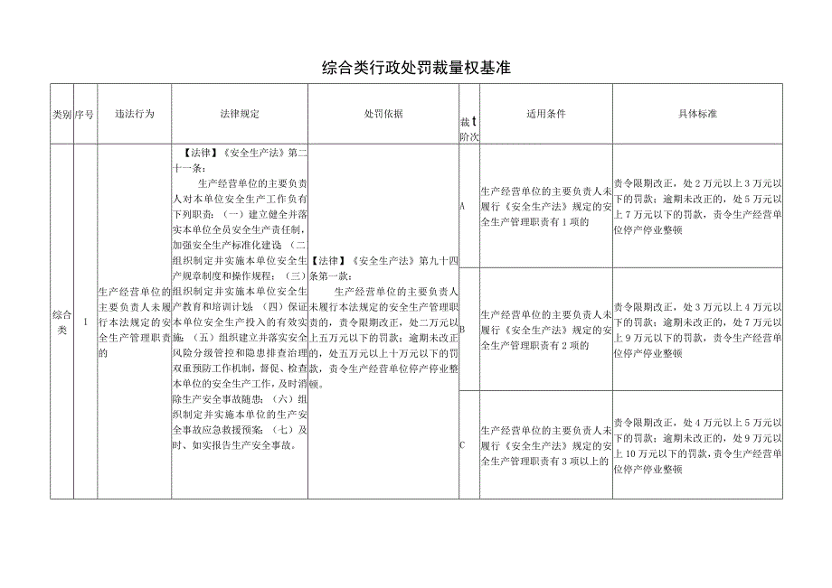 安全生产综合类行政处罚裁量权基准.docx_第1页