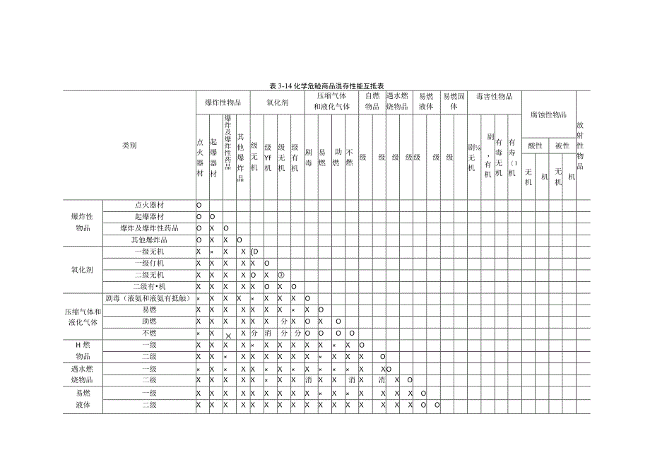 易燃易爆性商品的储存条件及养护技术等提出了技术要求.docx_第2页