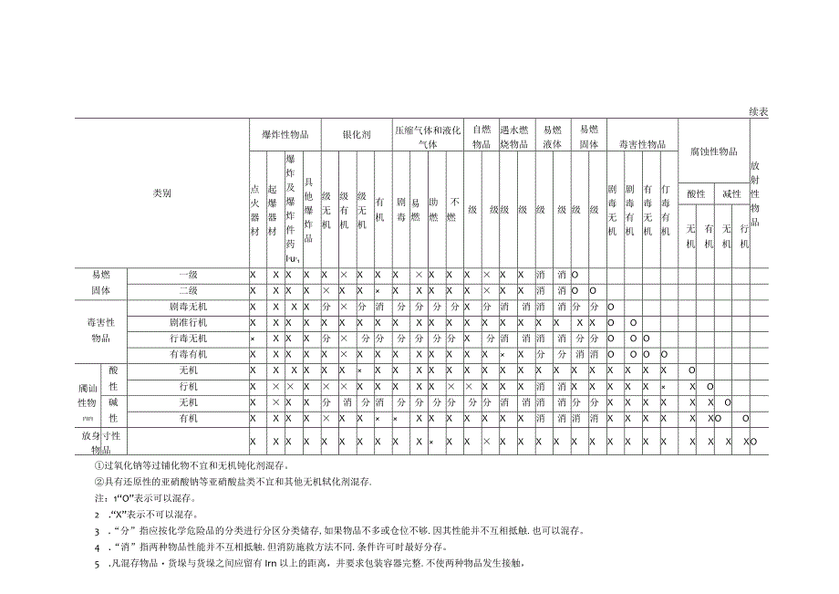 易燃易爆性商品的储存条件及养护技术等提出了技术要求.docx_第3页