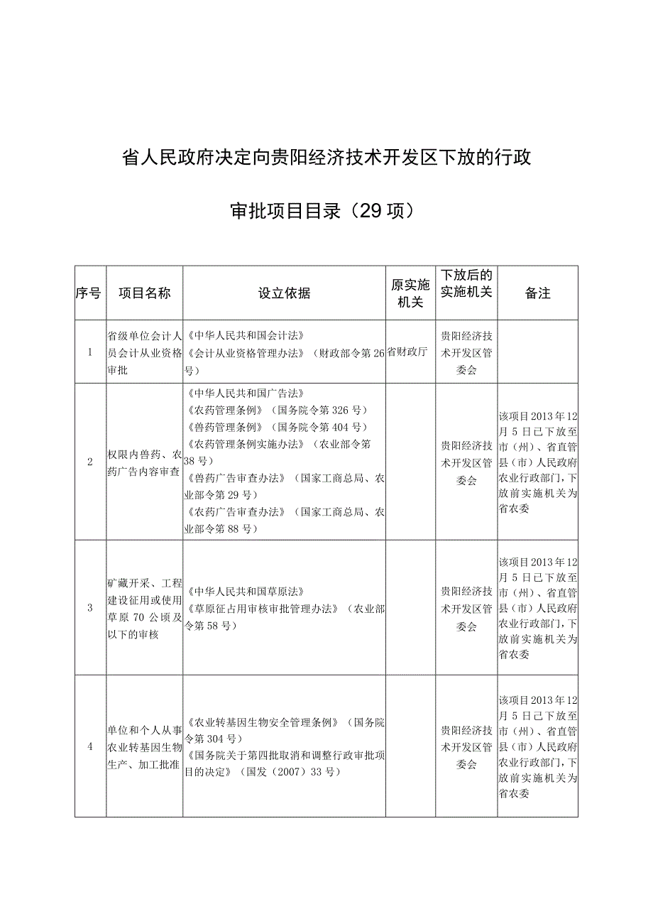 省人民政府决定向贵阳经济技术开发区下放的行政审批项目目录29项.docx_第1页