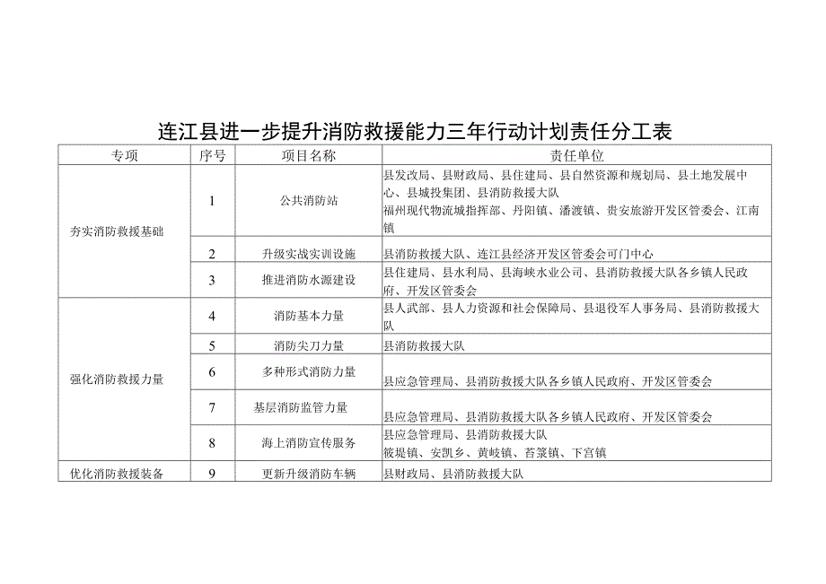 连江县进一步提升消防救援能力三年行动计划责任分工表.docx_第1页