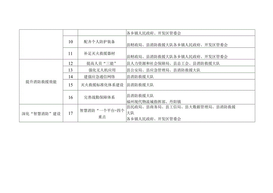 连江县进一步提升消防救援能力三年行动计划责任分工表.docx_第2页