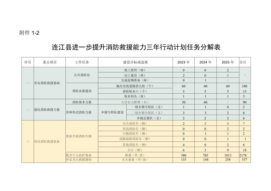 连江县进一步提升消防救援能力三年行动计划责任分工表.docx_第3页