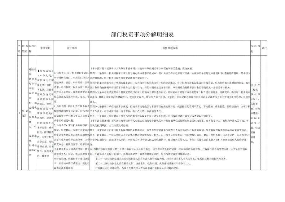 部门权责事项分解明细表.docx_第2页