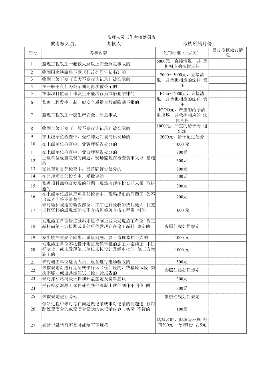 铁路监理项目部监理人员月度考核制度.docx_第2页