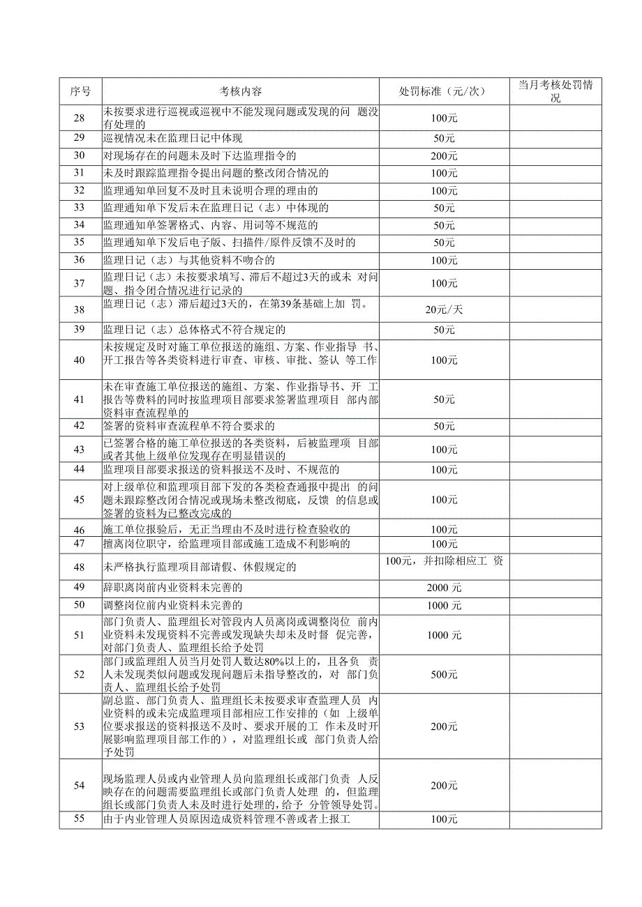 铁路监理项目部监理人员月度考核制度.docx_第3页