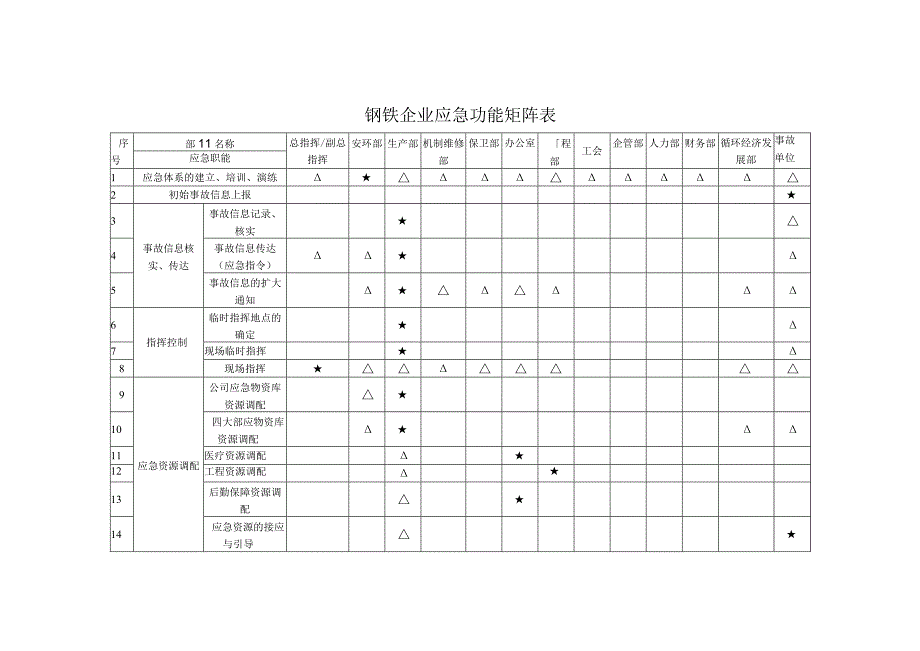 钢铁企业应急功能矩阵表.docx_第1页