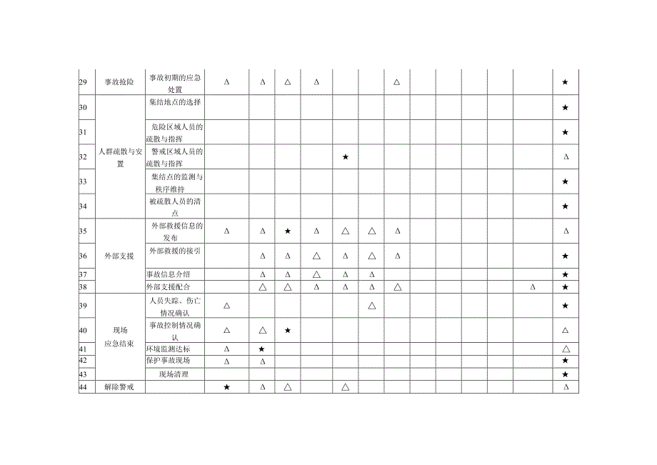 钢铁企业应急功能矩阵表.docx_第3页