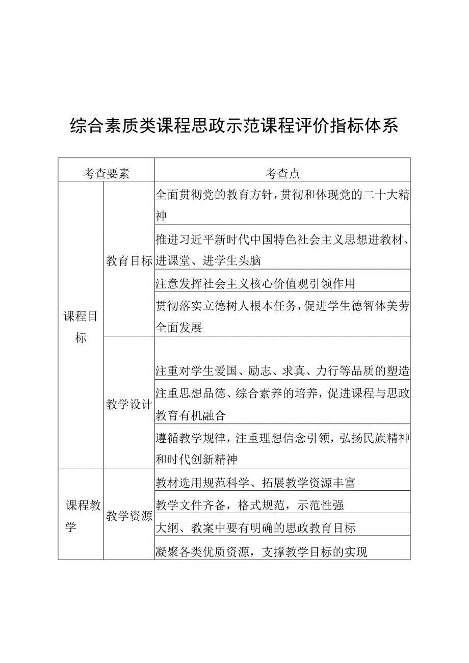 综合素质类课程思政示范课程评价指标体系.docx_第1页