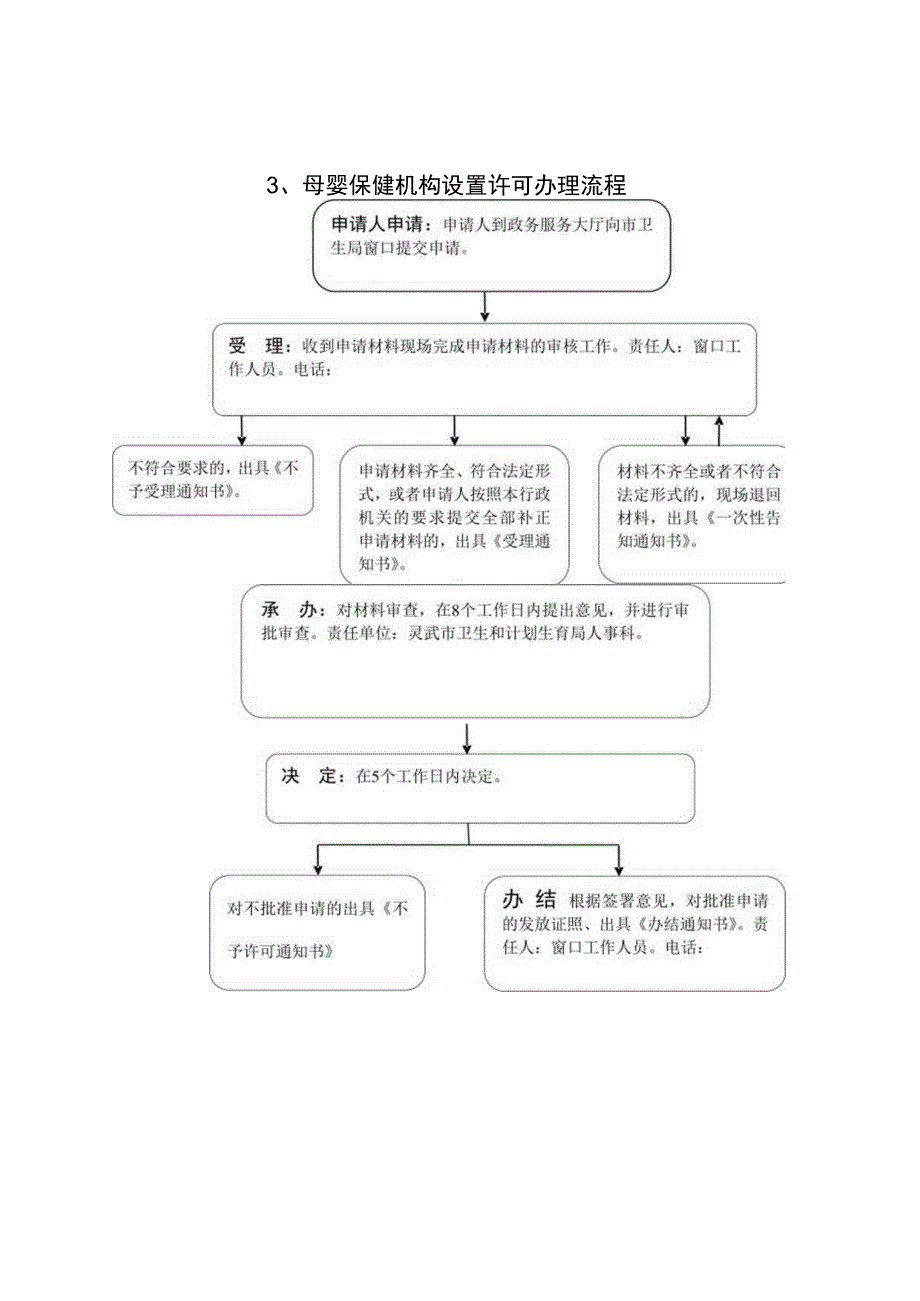 灵武市卫计局行政审批类流程图.docx_第3页