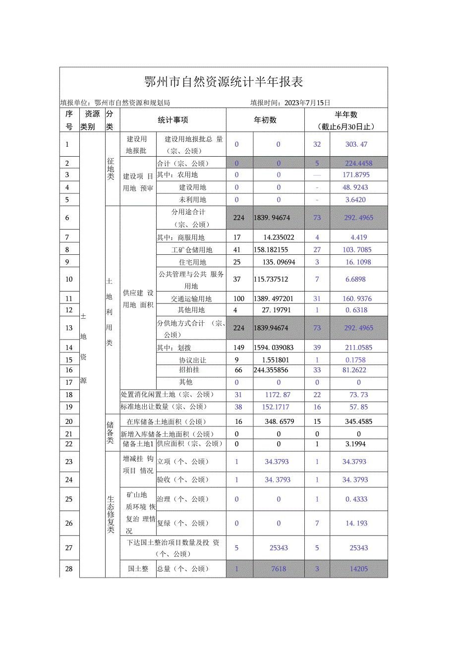 鄂州市自然资源统计半年报表.docx_第1页