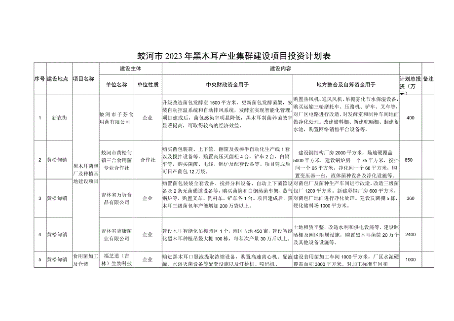 蛟河市2023年黑木耳产业集群建设项目投资计划表.docx_第1页