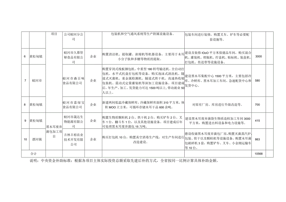 蛟河市2023年黑木耳产业集群建设项目投资计划表.docx_第2页