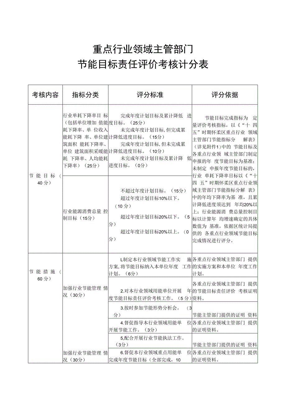 重点行业领域主管部门节能目标责任评价考核计分表.docx_第1页