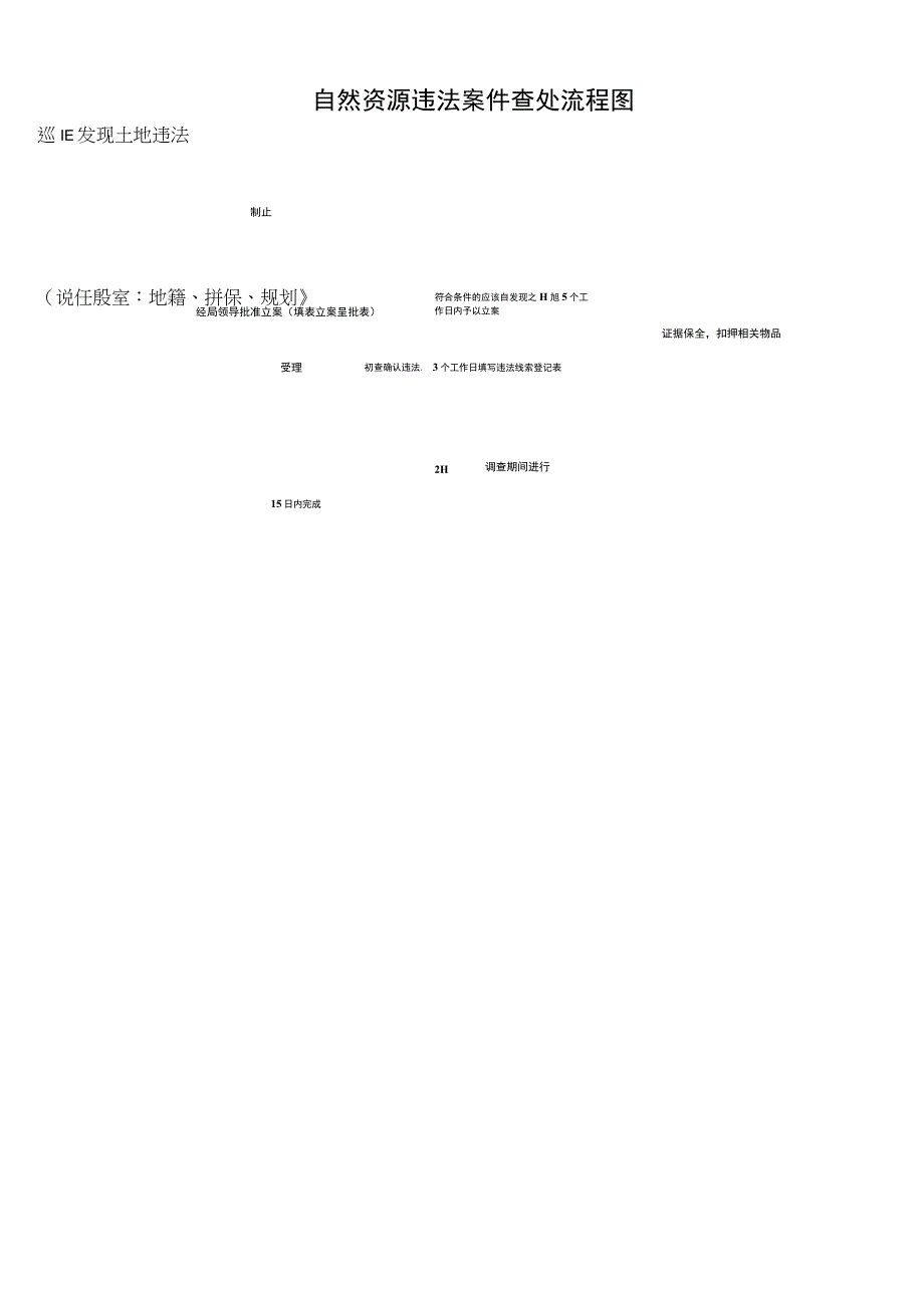 自然资源违法案件查处流程图.docx_第1页