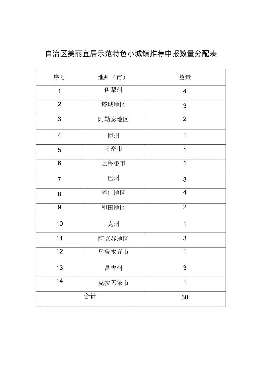 自治区美丽宜居示范特色小城镇推荐申报数量分配表.docx_第1页