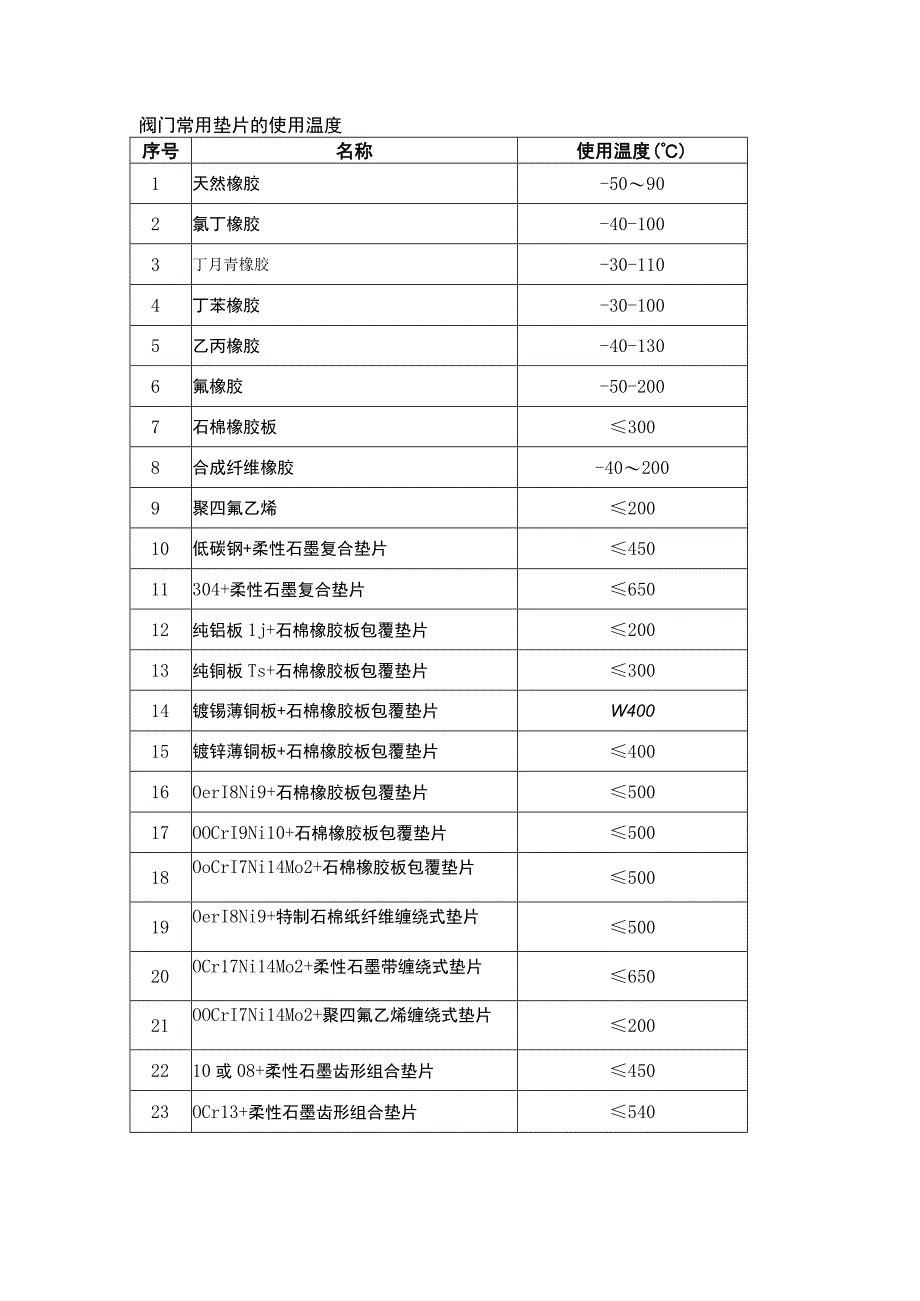 阀门、管件、垫片详解.docx_第1页