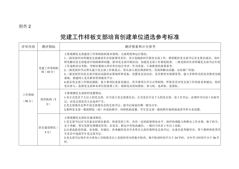 附件2：党建工作样板支部培育创建单位遴选参考标.docx_第1页