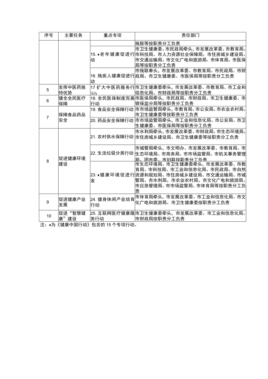 落实健康中国行动推进健康宿迁建设市级部门任务分解表.docx_第2页