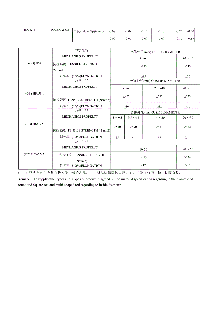 铜及铜合金牌号对照表.docx_第2页