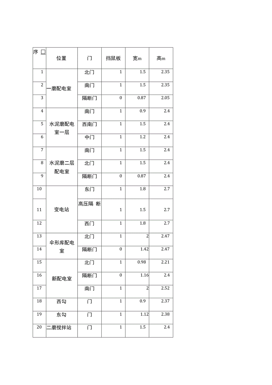 配电室安装防火门挡鼠板实施方案内容.docx_第2页