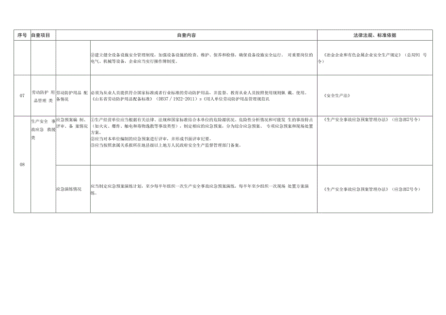 金属冶炼企业自查自改对照表.docx_第3页