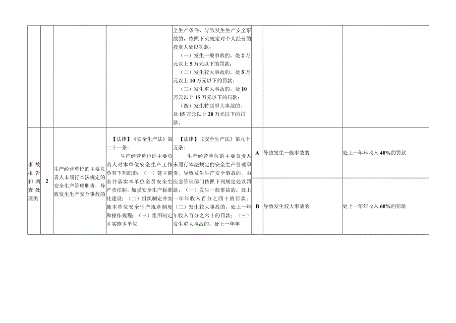 安全生产事故报告和调查处理类行政处罚裁量权基准.docx_第2页